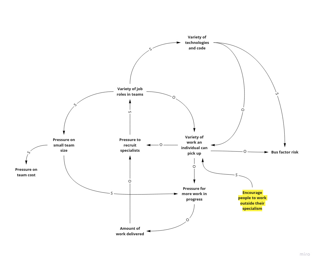 Causal Loop Diagram of Job Title Diffusion